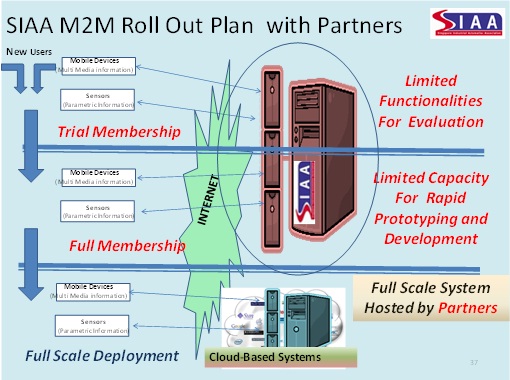 m2m d