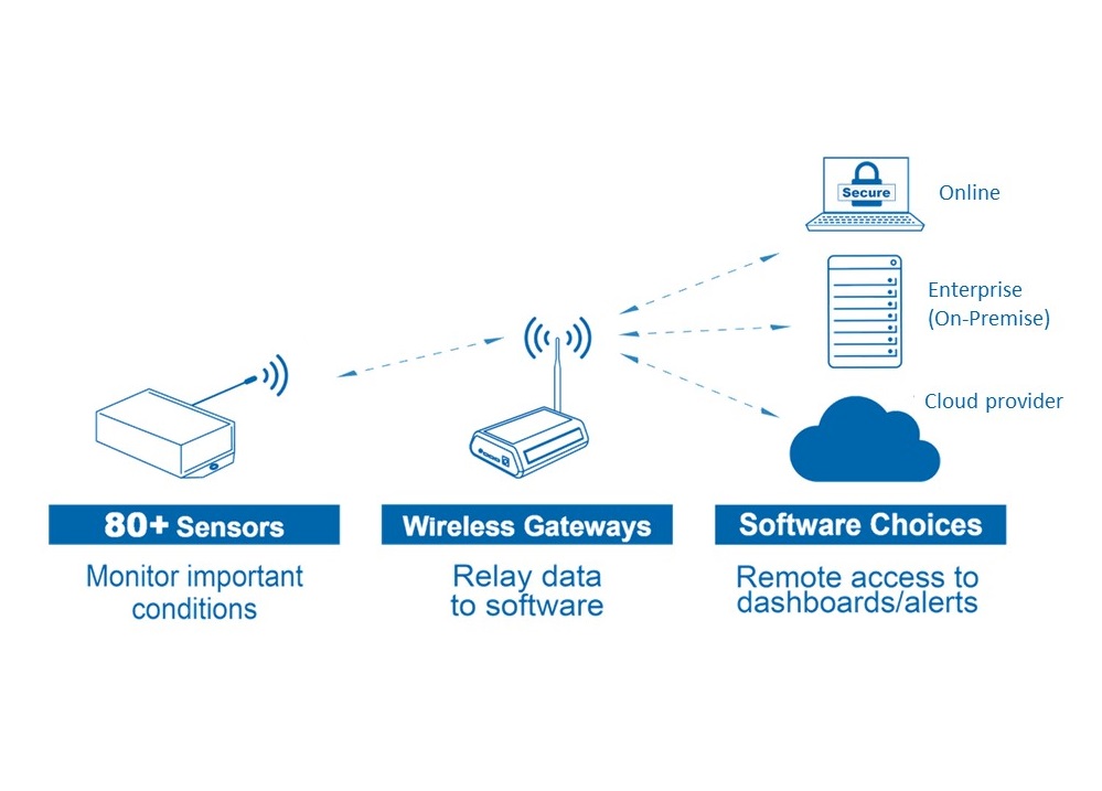 SIAA-Monitoring-with-IoT-sensors-Winsys